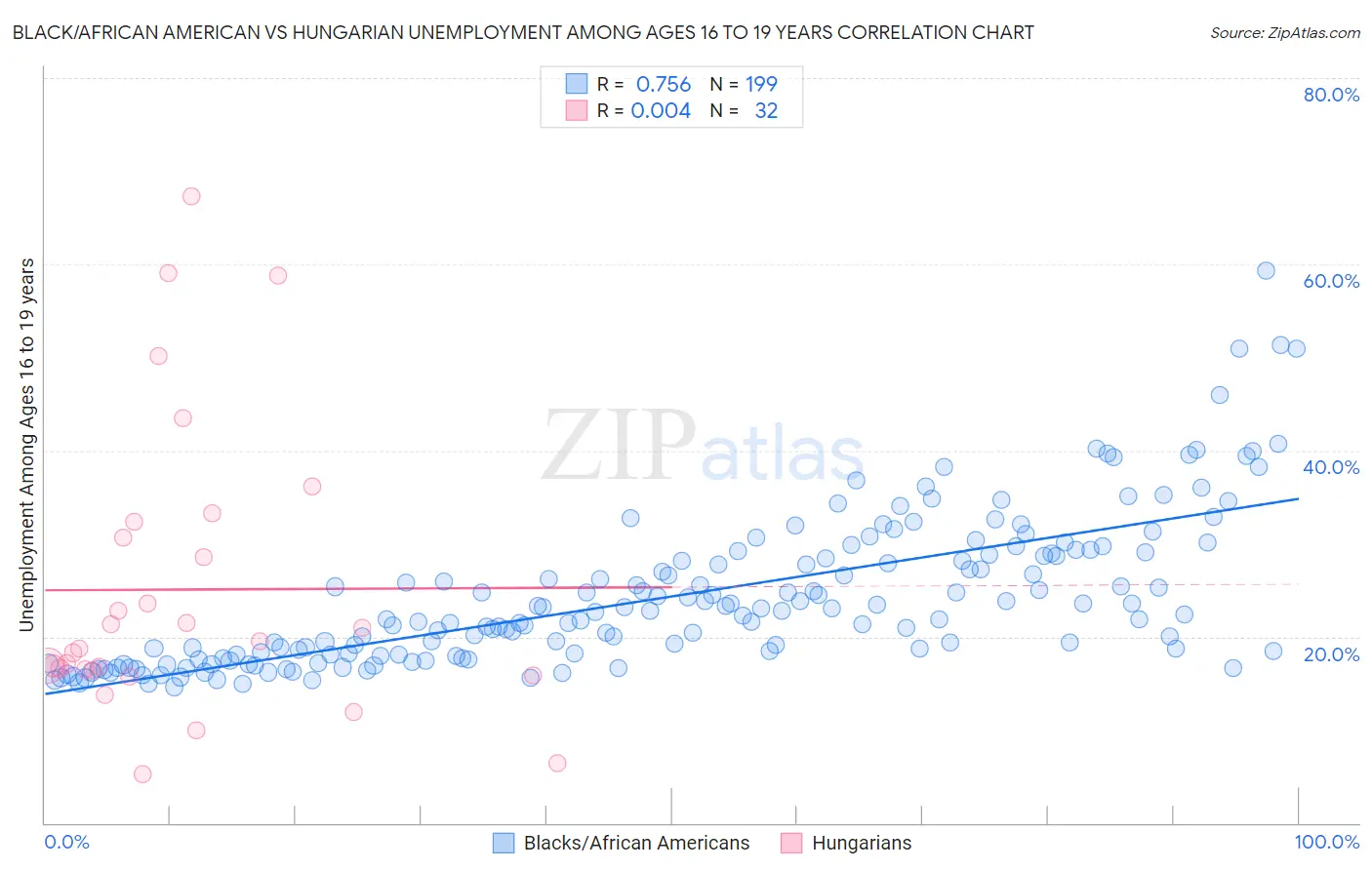 Black/African American vs Hungarian Unemployment Among Ages 16 to 19 years