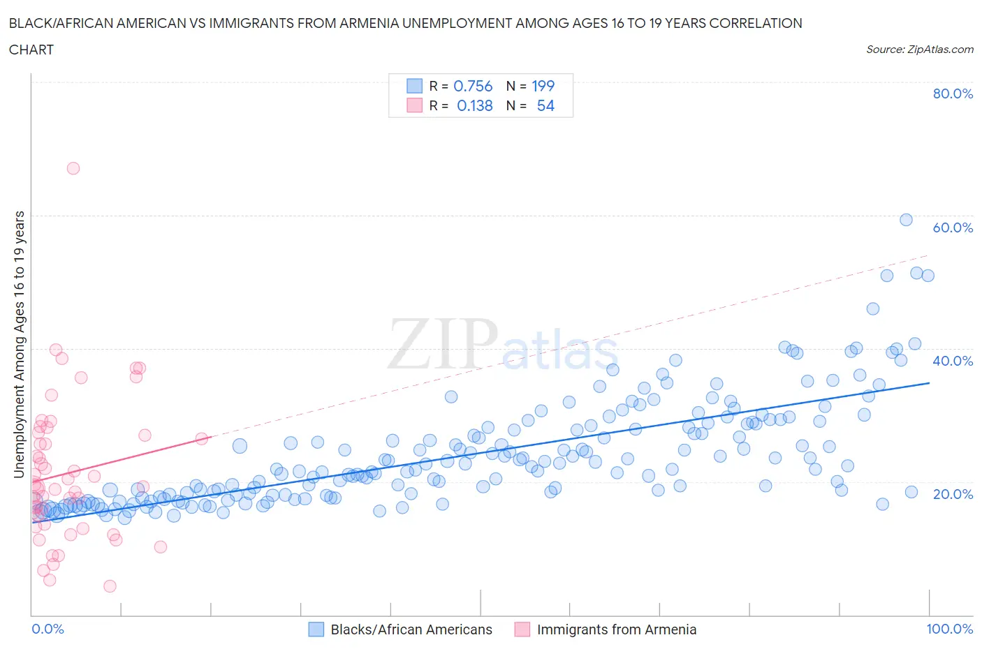 Black/African American vs Immigrants from Armenia Unemployment Among Ages 16 to 19 years