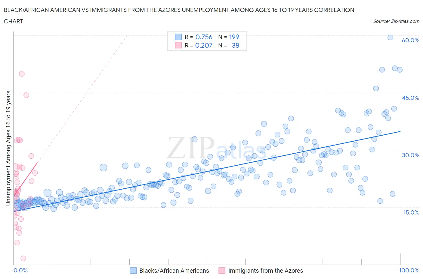 Black/African American vs Immigrants from the Azores Unemployment Among Ages 16 to 19 years