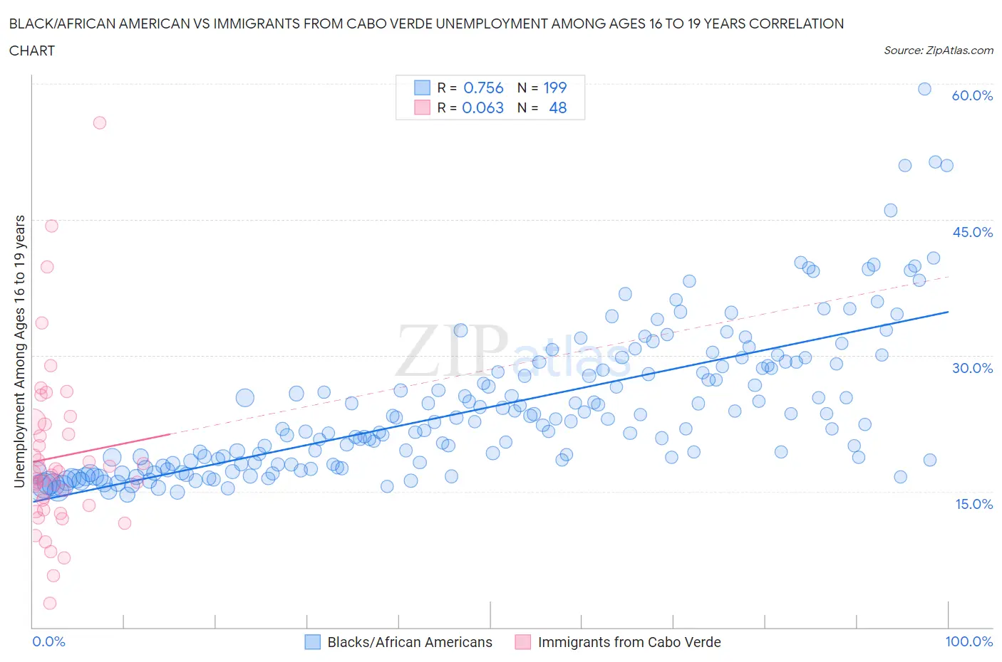 Black/African American vs Immigrants from Cabo Verde Unemployment Among Ages 16 to 19 years