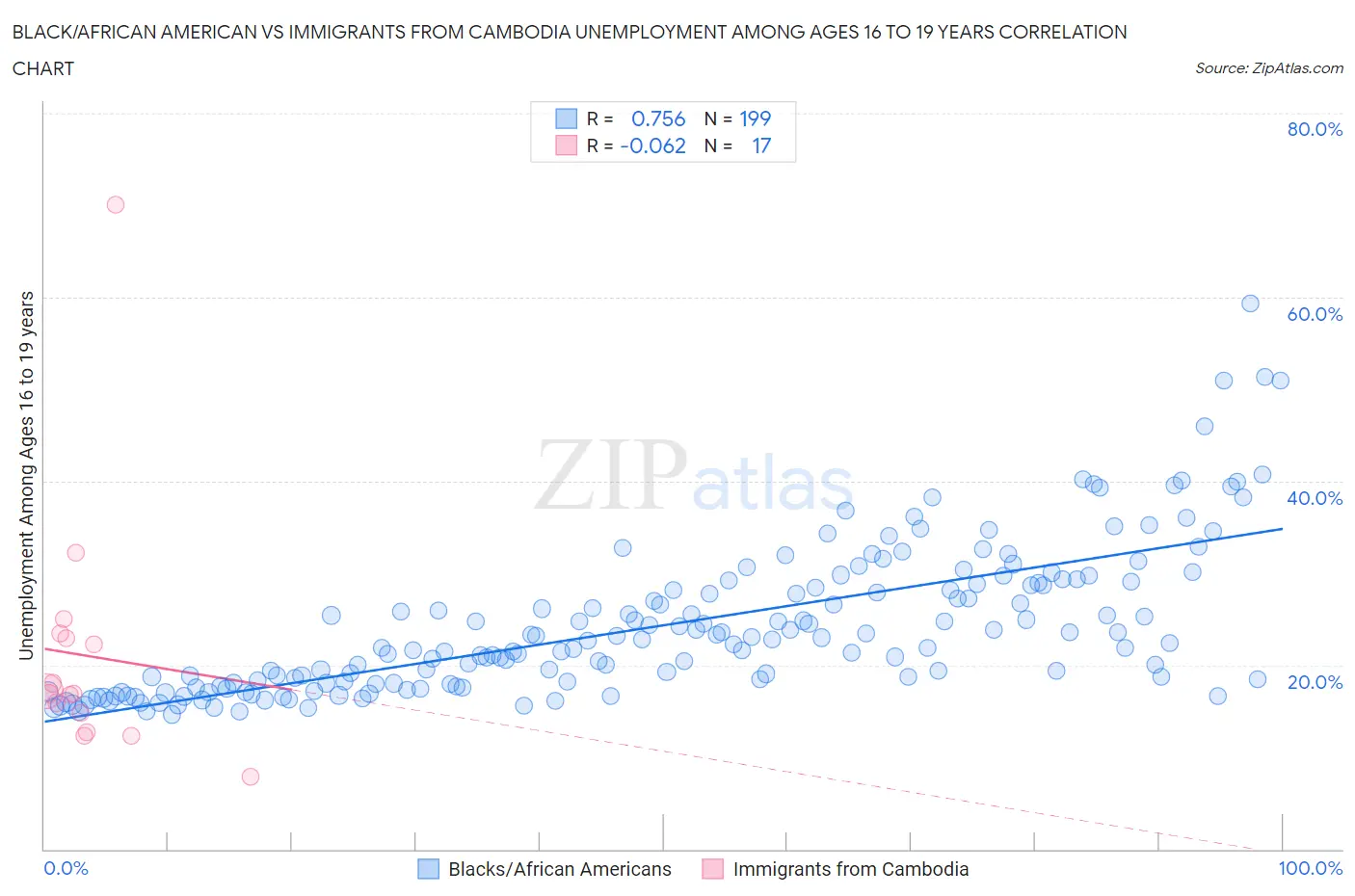Black/African American vs Immigrants from Cambodia Unemployment Among Ages 16 to 19 years