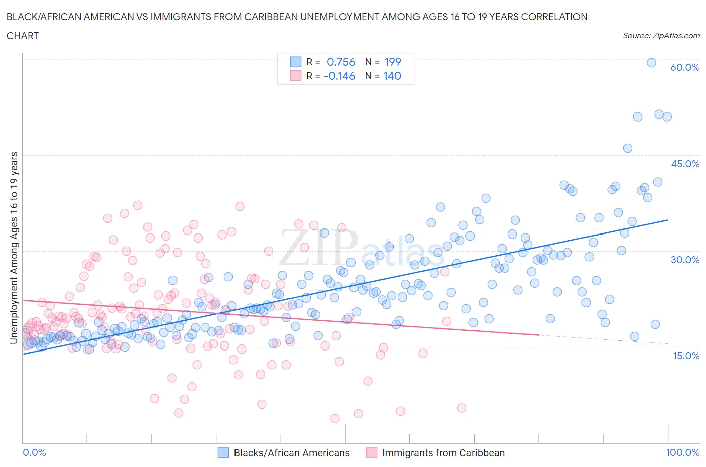 Black/African American vs Immigrants from Caribbean Unemployment Among Ages 16 to 19 years