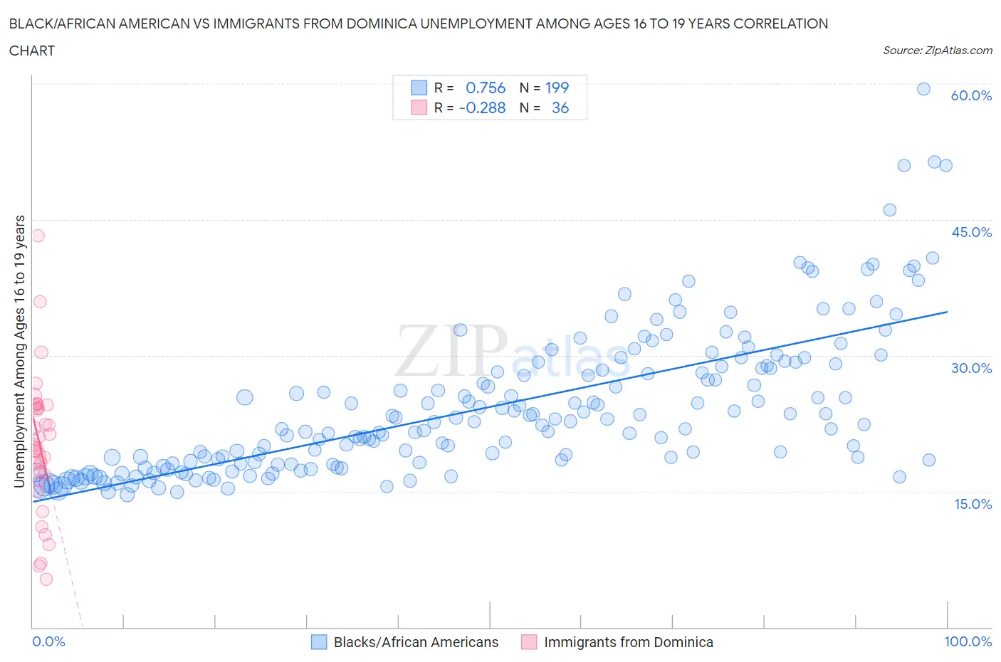 Black/African American vs Immigrants from Dominica Unemployment Among Ages 16 to 19 years