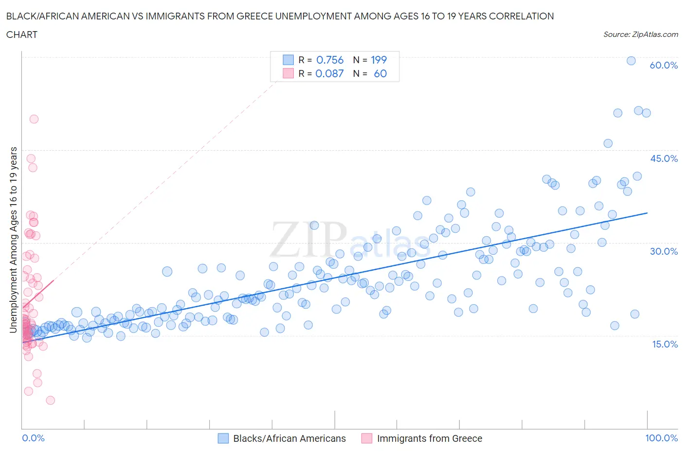 Black/African American vs Immigrants from Greece Unemployment Among Ages 16 to 19 years