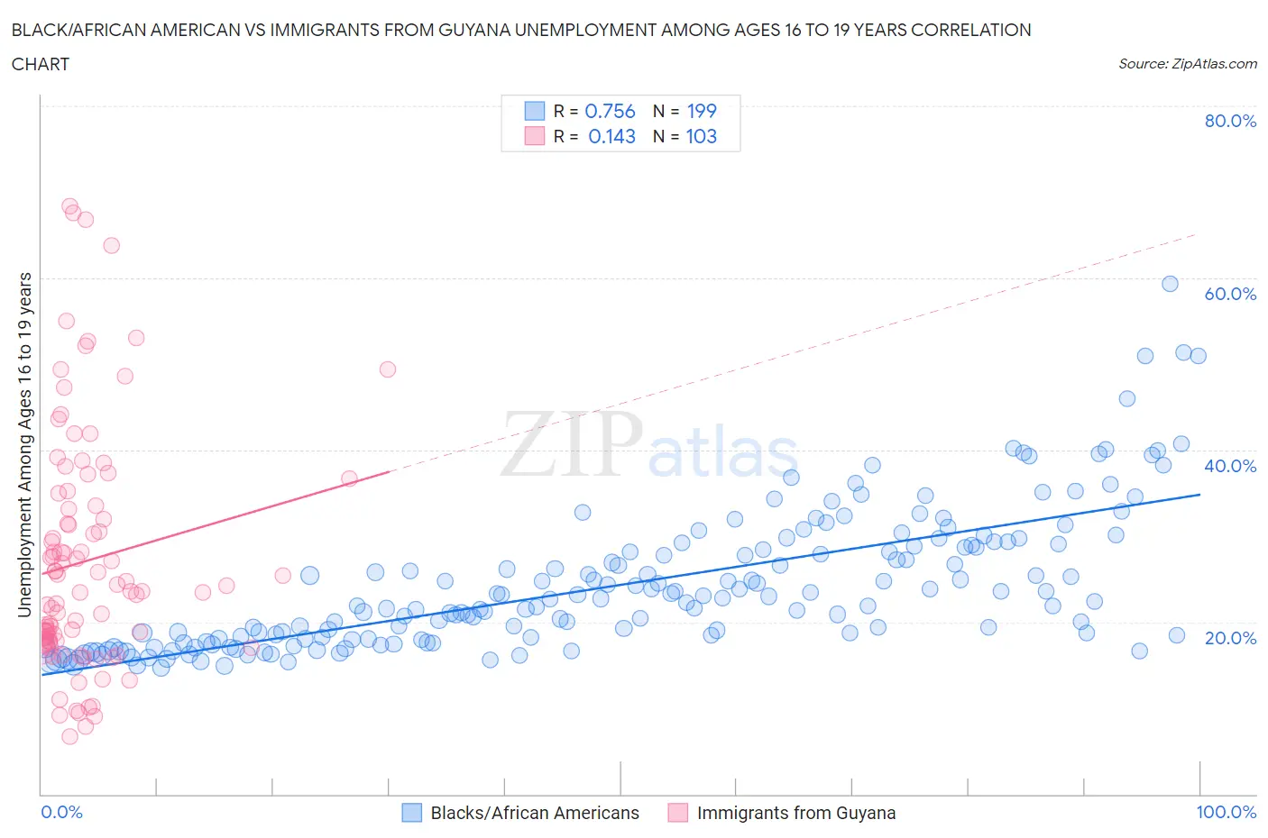 Black/African American vs Immigrants from Guyana Unemployment Among Ages 16 to 19 years