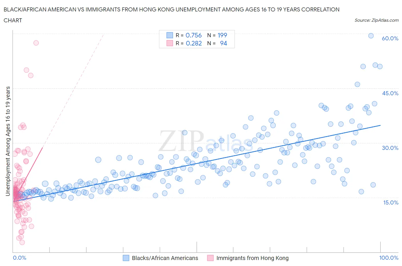 Black/African American vs Immigrants from Hong Kong Unemployment Among Ages 16 to 19 years