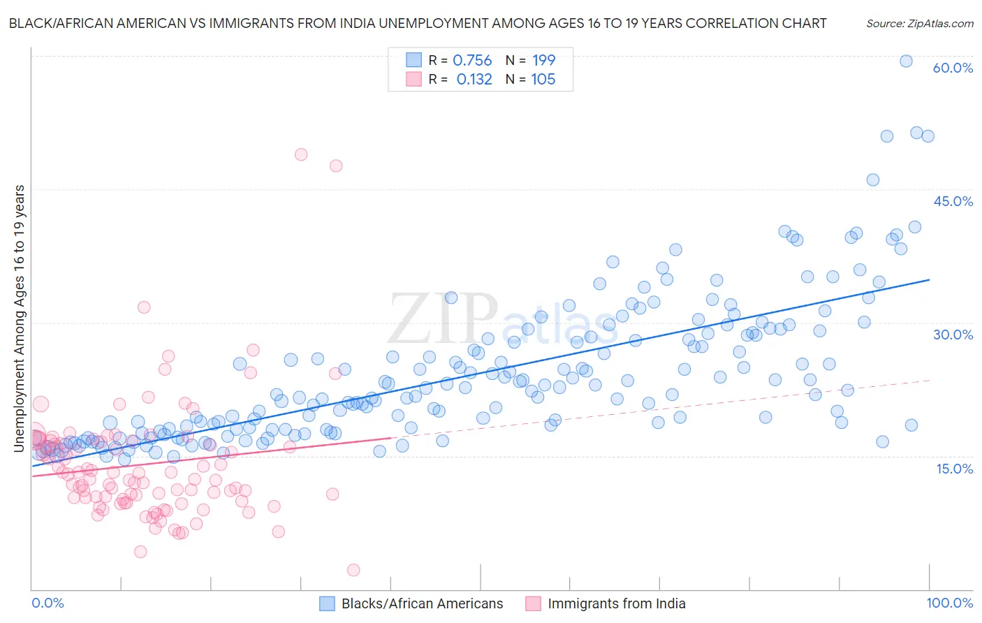 Black/African American vs Immigrants from India Unemployment Among Ages 16 to 19 years