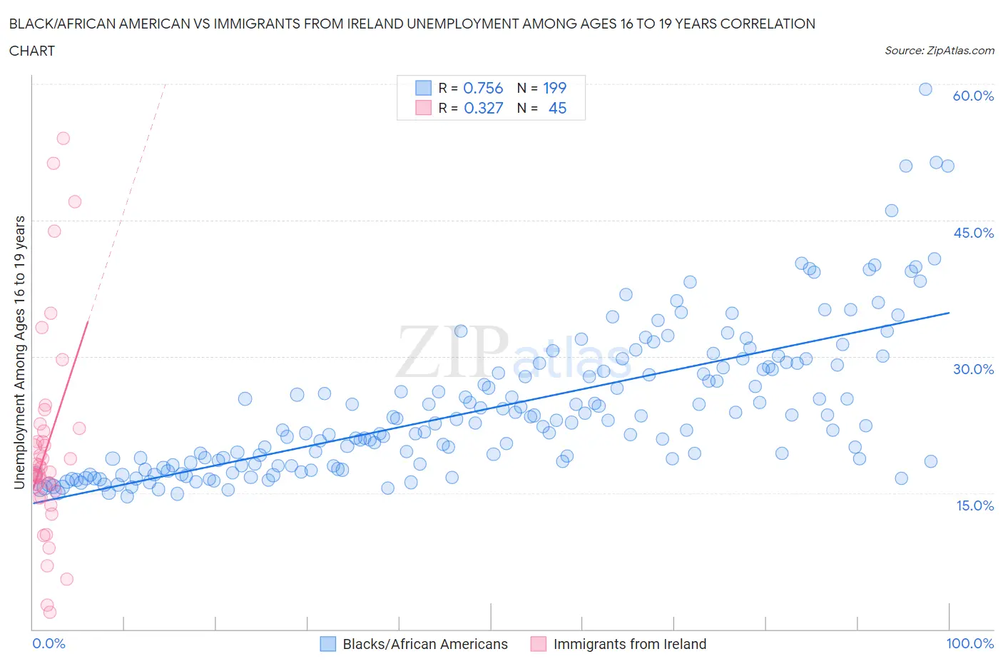 Black/African American vs Immigrants from Ireland Unemployment Among Ages 16 to 19 years