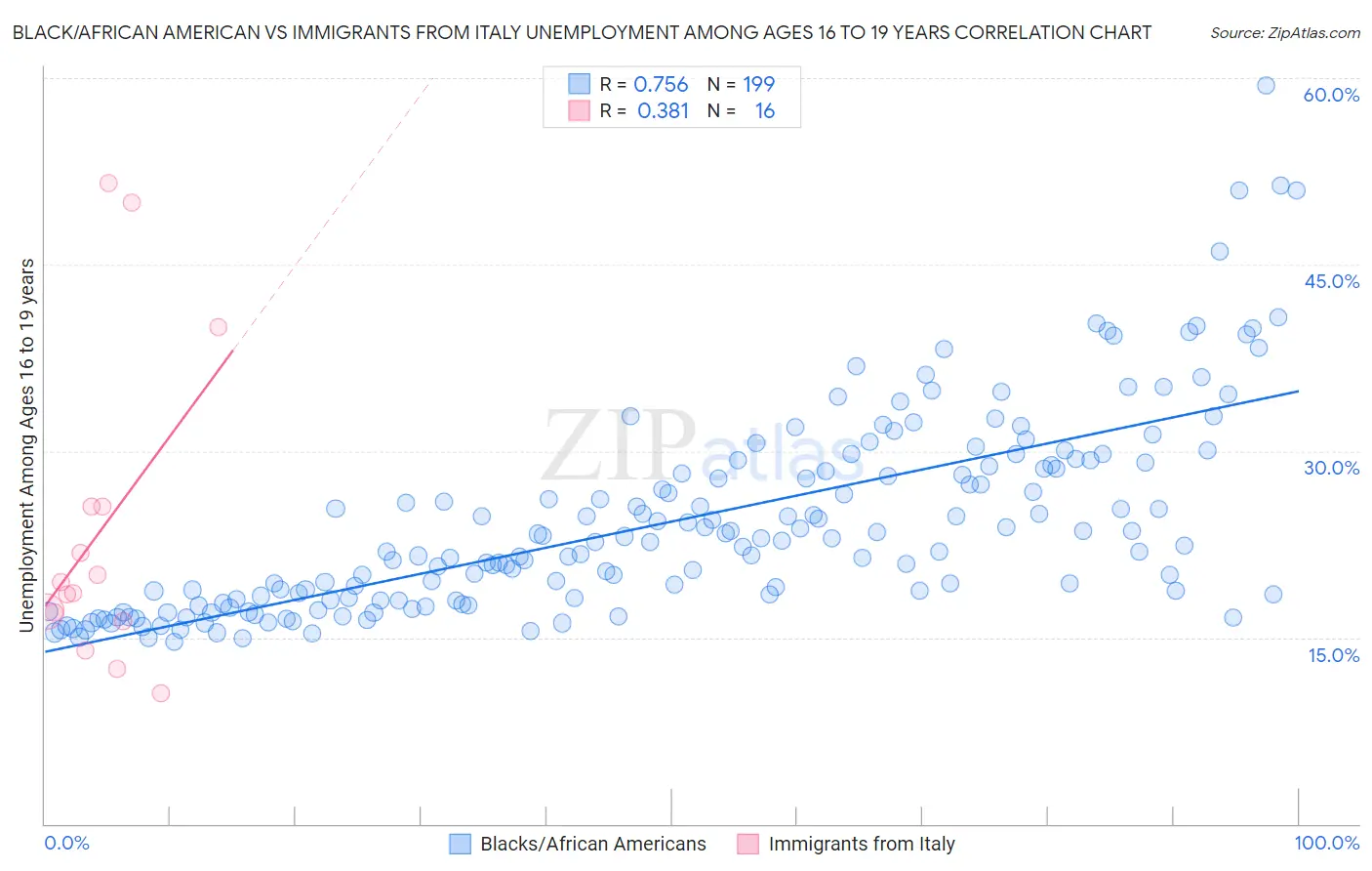 Black/African American vs Immigrants from Italy Unemployment Among Ages 16 to 19 years
