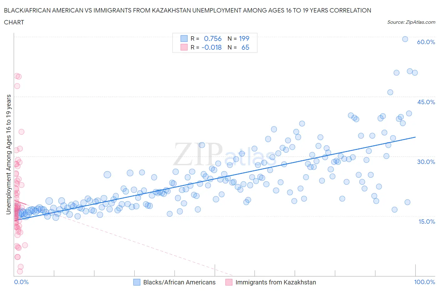 Black/African American vs Immigrants from Kazakhstan Unemployment Among Ages 16 to 19 years