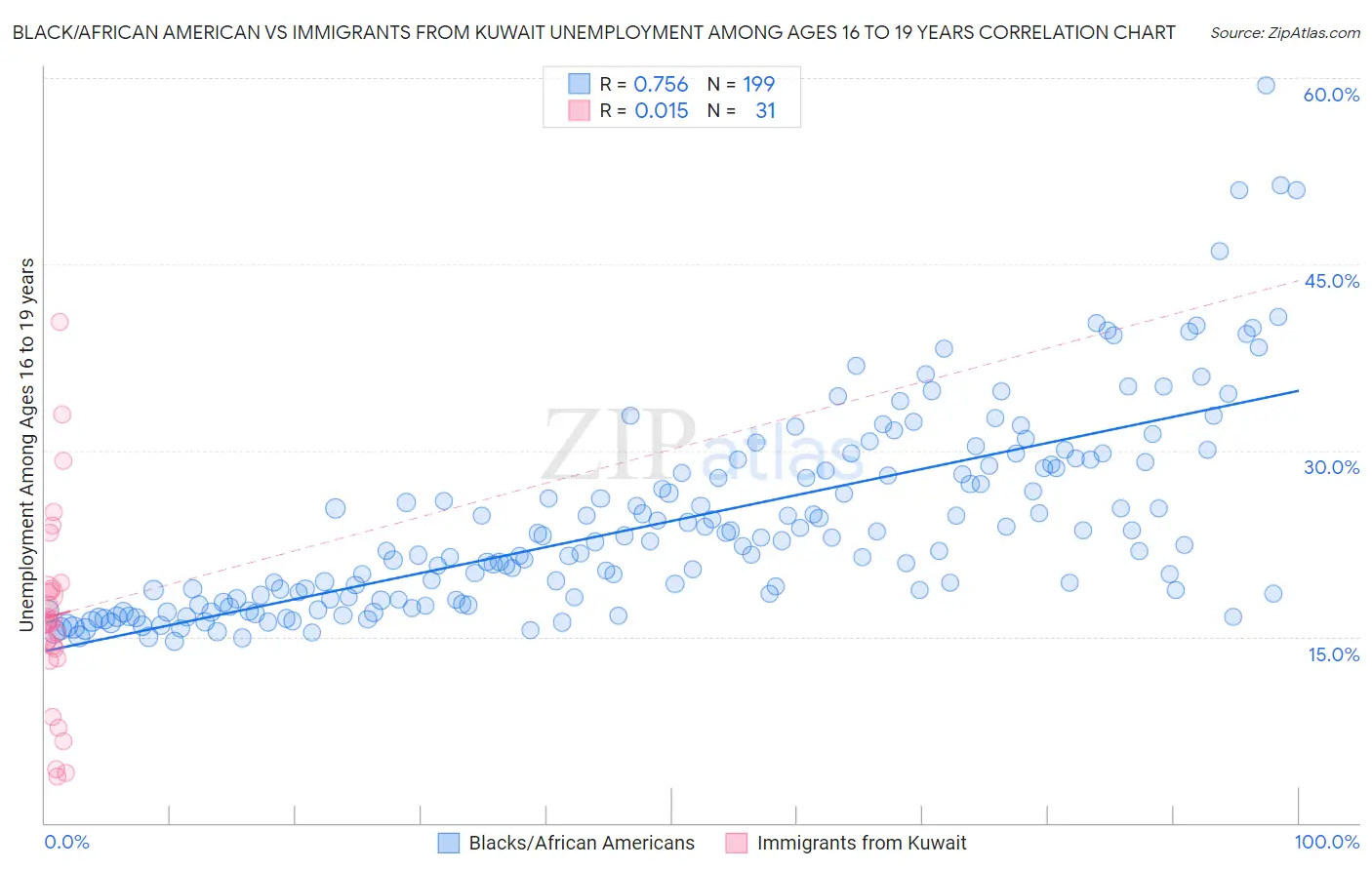 Black/African American vs Immigrants from Kuwait Unemployment Among Ages 16 to 19 years