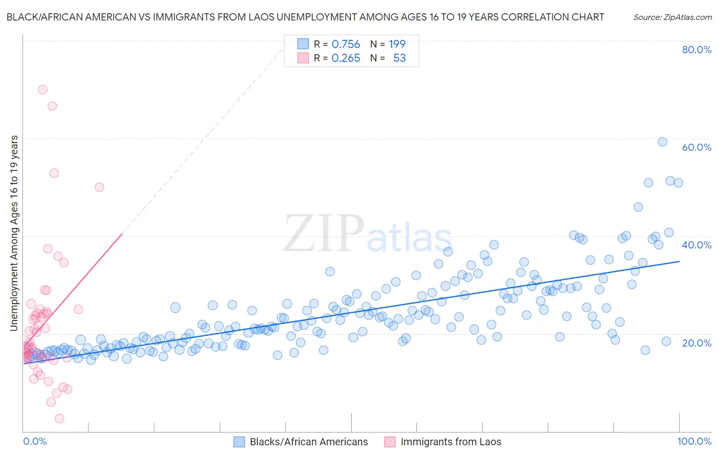 Black/African American vs Immigrants from Laos Unemployment Among Ages 16 to 19 years