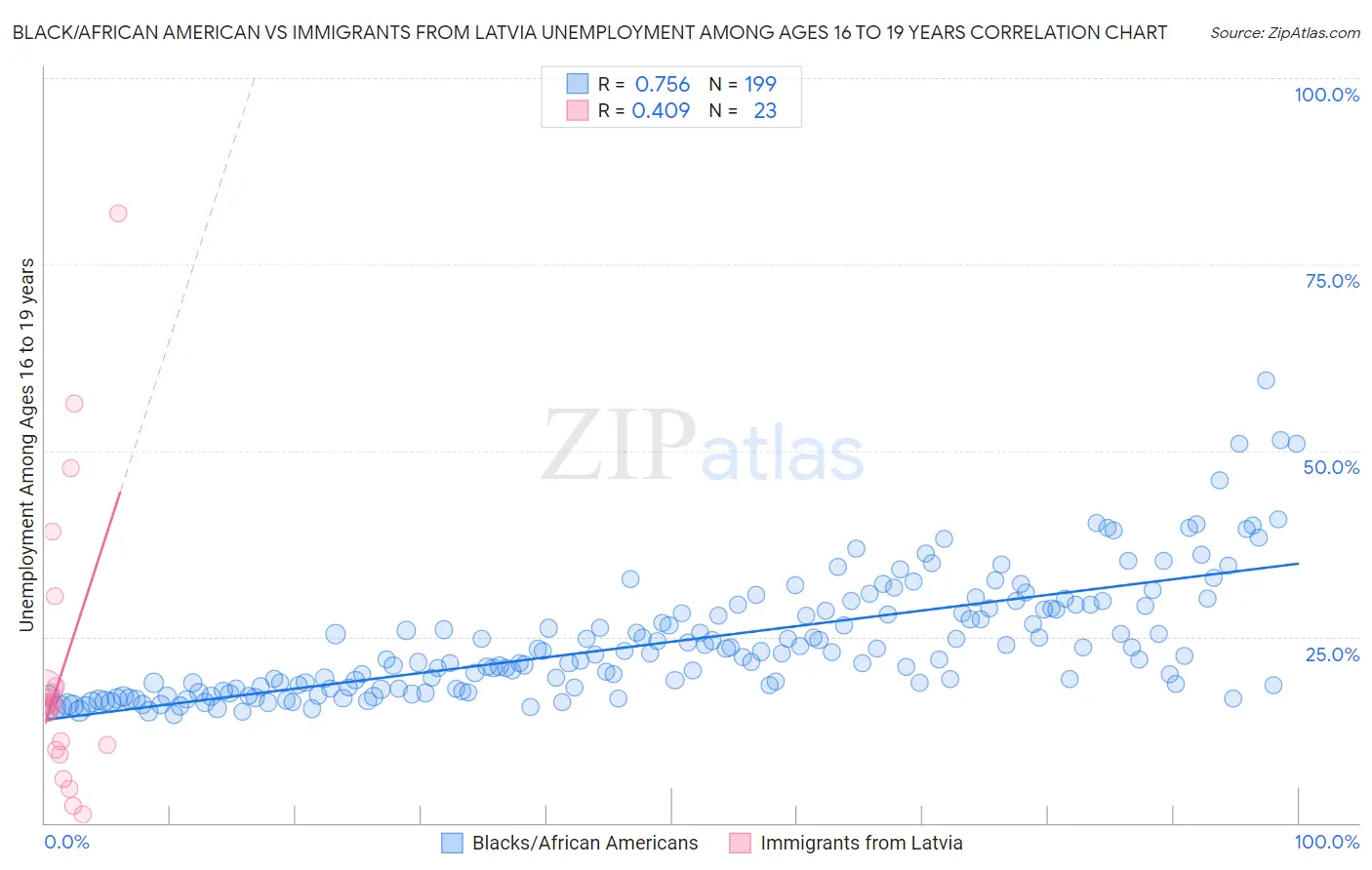 Black/African American vs Immigrants from Latvia Unemployment Among Ages 16 to 19 years