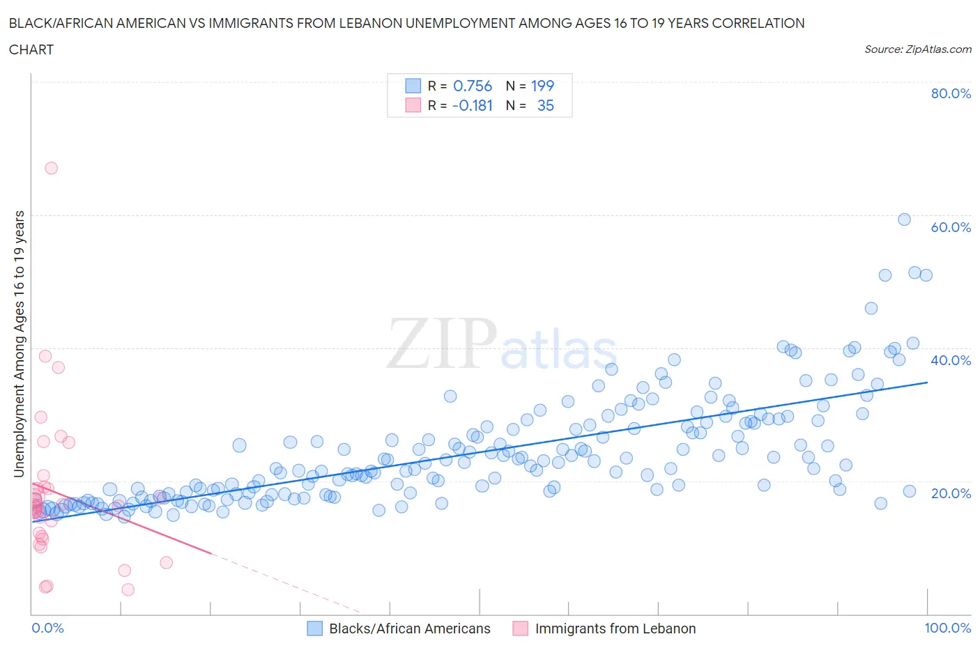Black/African American vs Immigrants from Lebanon Unemployment Among Ages 16 to 19 years