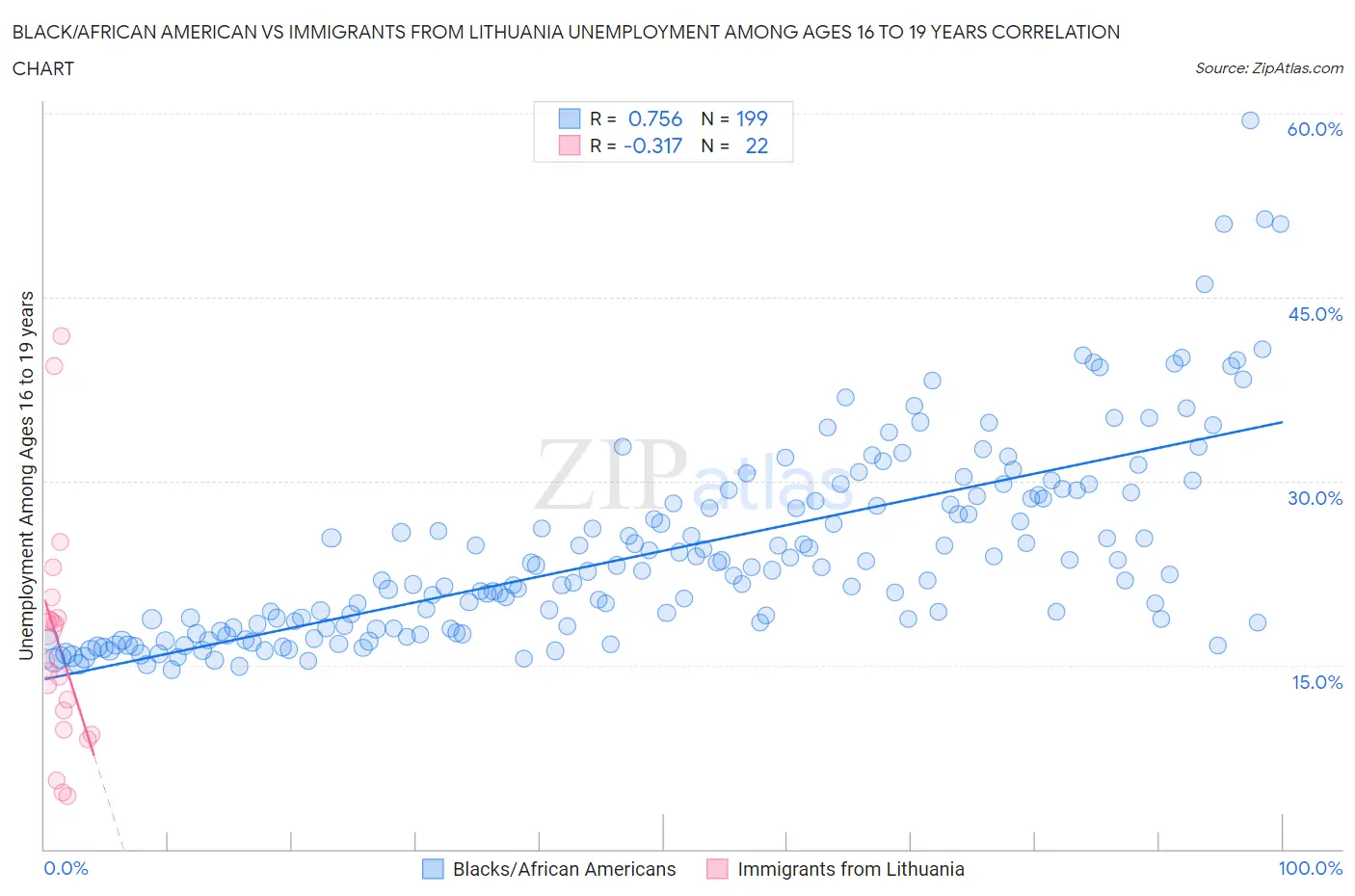 Black/African American vs Immigrants from Lithuania Unemployment Among Ages 16 to 19 years