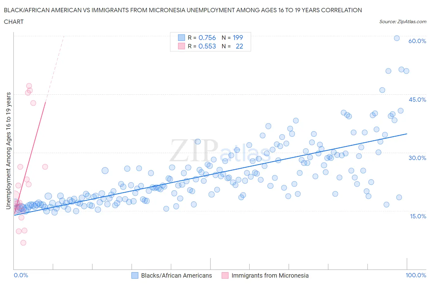 Black/African American vs Immigrants from Micronesia Unemployment Among Ages 16 to 19 years