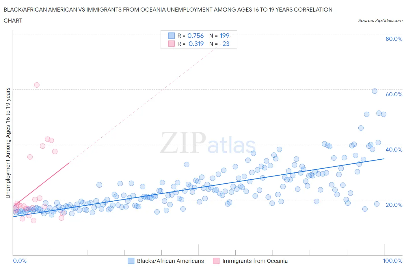 Black/African American vs Immigrants from Oceania Unemployment Among Ages 16 to 19 years