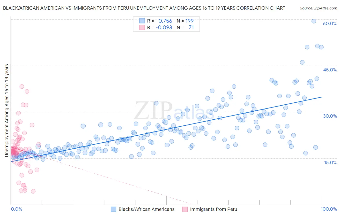 Black/African American vs Immigrants from Peru Unemployment Among Ages 16 to 19 years