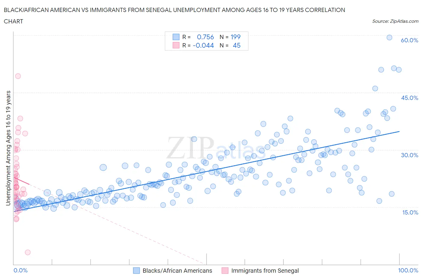 Black/African American vs Immigrants from Senegal Unemployment Among Ages 16 to 19 years