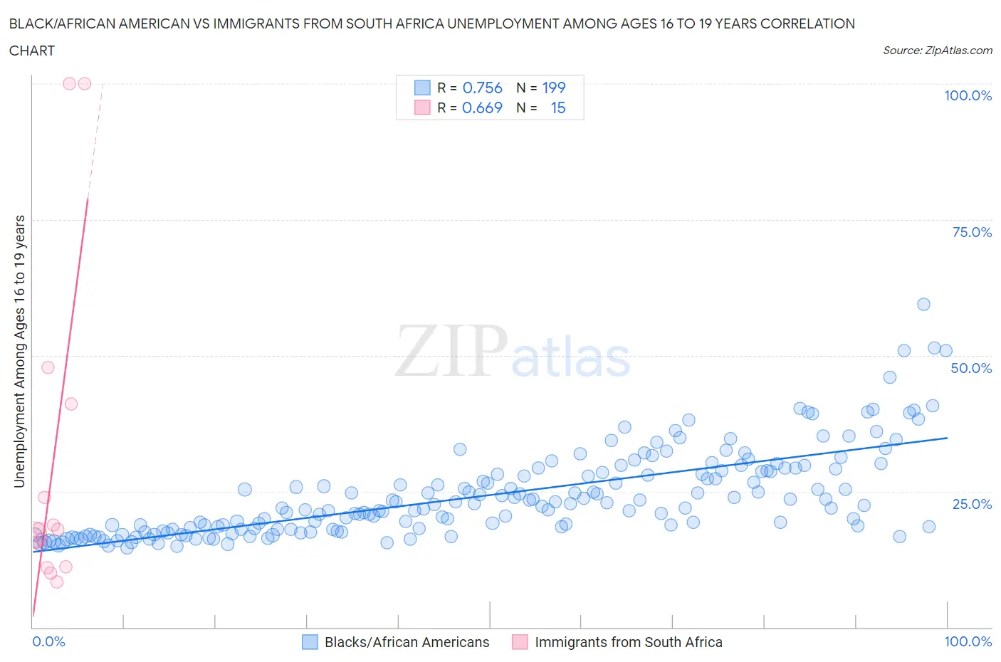 Black/African American vs Immigrants from South Africa Unemployment Among Ages 16 to 19 years
