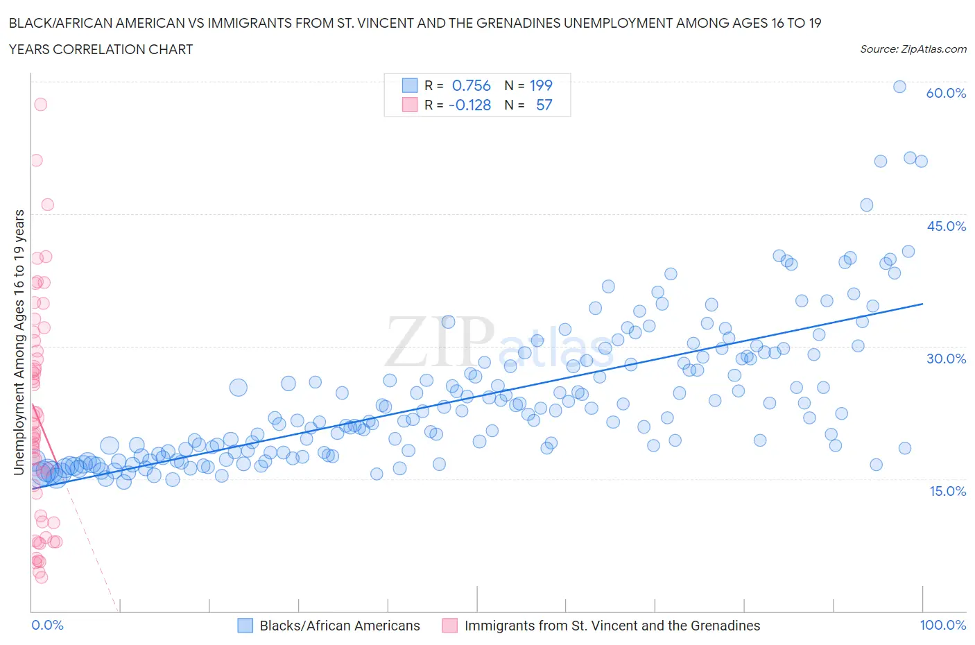 Black/African American vs Immigrants from St. Vincent and the Grenadines Unemployment Among Ages 16 to 19 years