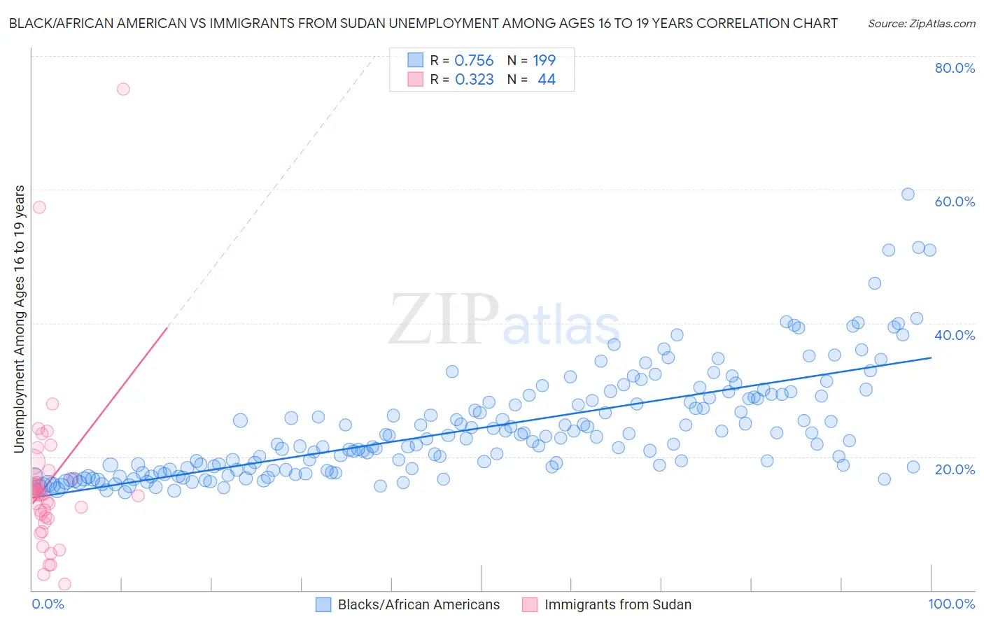 Black/African American vs Immigrants from Sudan Unemployment Among Ages 16 to 19 years