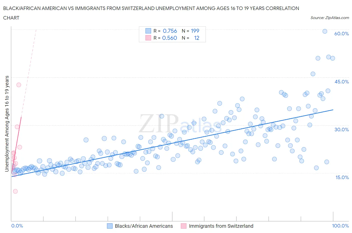 Black/African American vs Immigrants from Switzerland Unemployment Among Ages 16 to 19 years