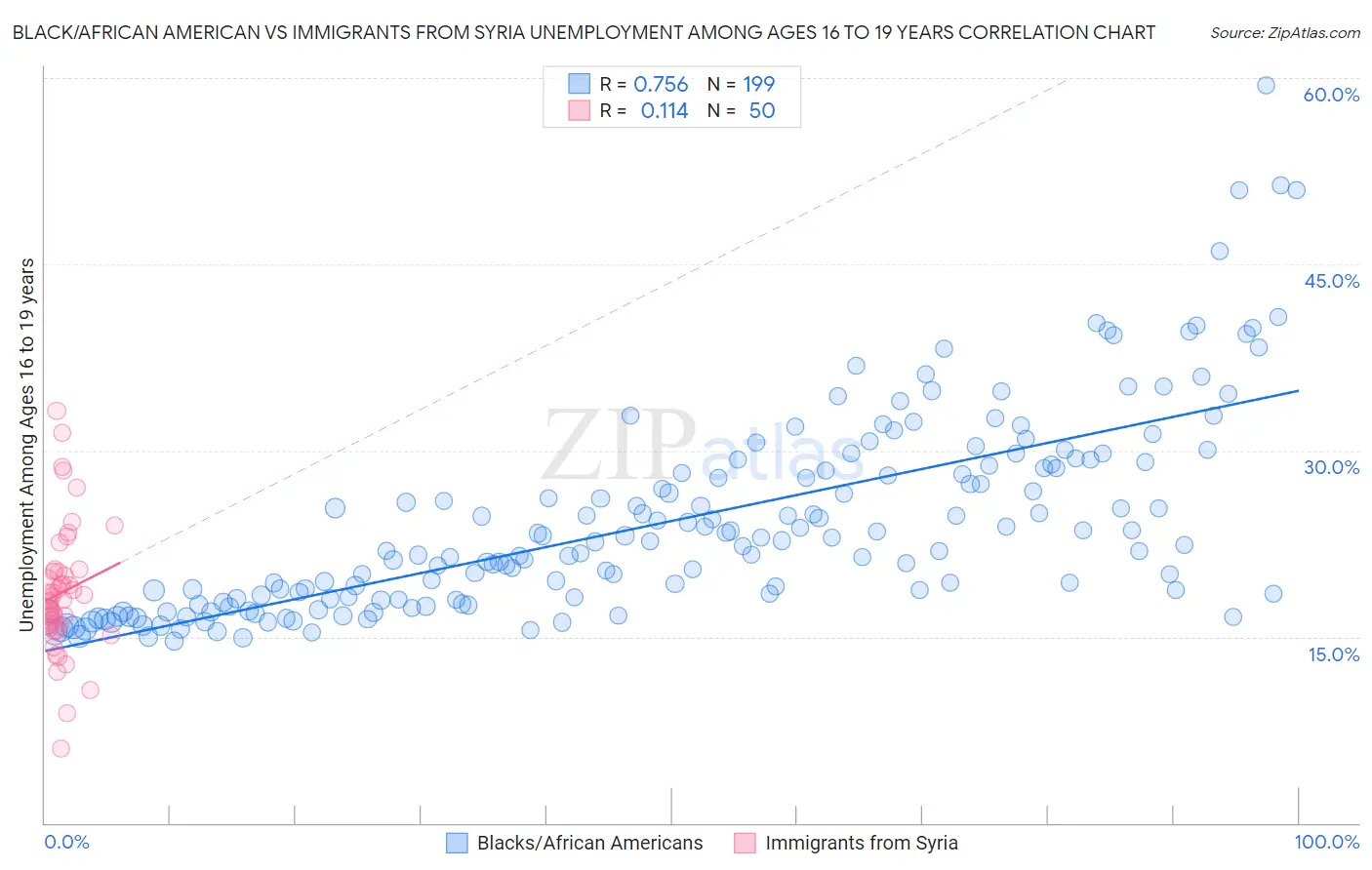 Black/African American vs Immigrants from Syria Unemployment Among Ages 16 to 19 years