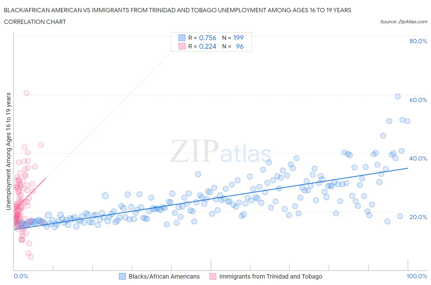 Black/African American vs Immigrants from Trinidad and Tobago Unemployment Among Ages 16 to 19 years