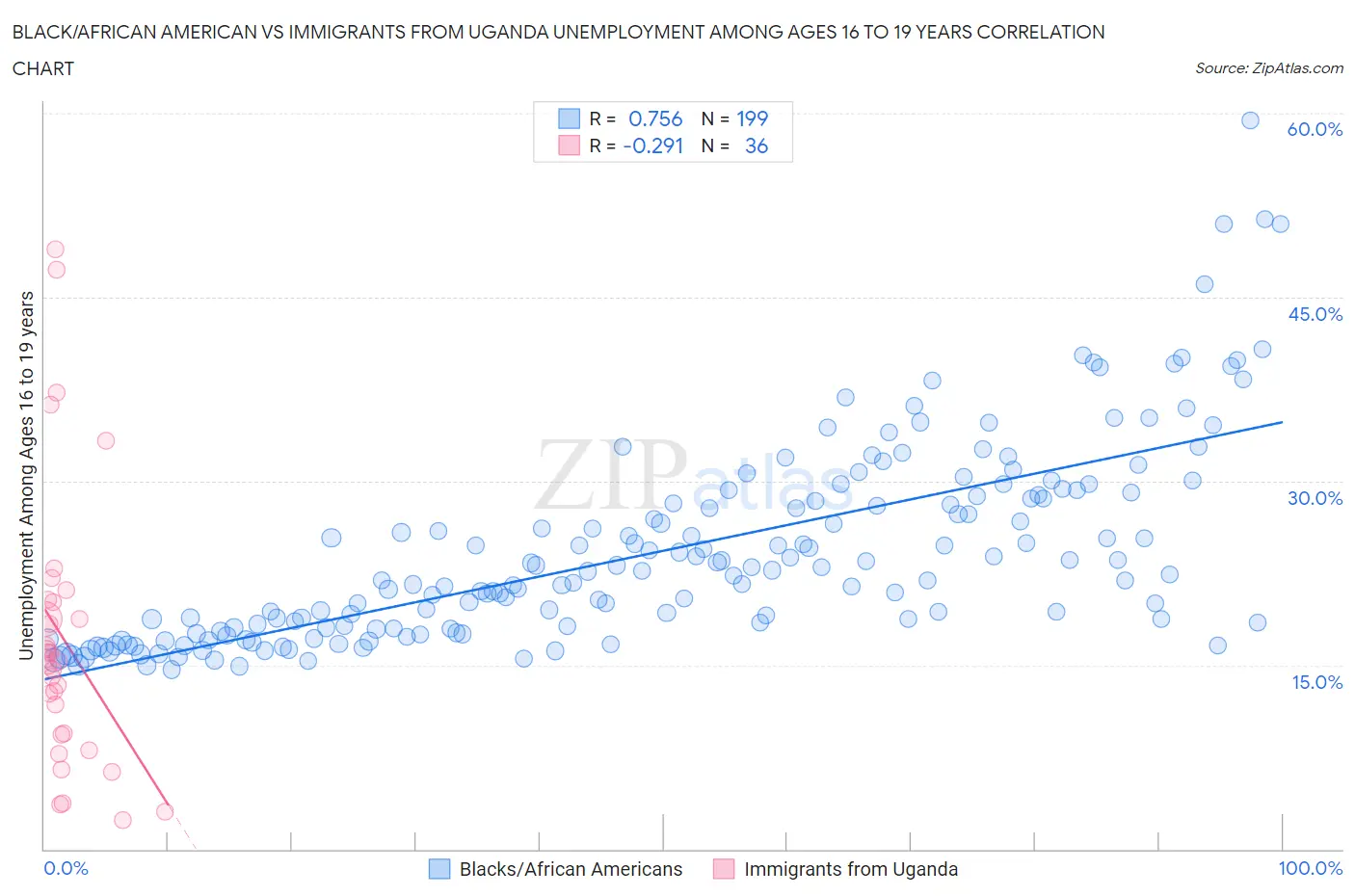 Black/African American vs Immigrants from Uganda Unemployment Among Ages 16 to 19 years