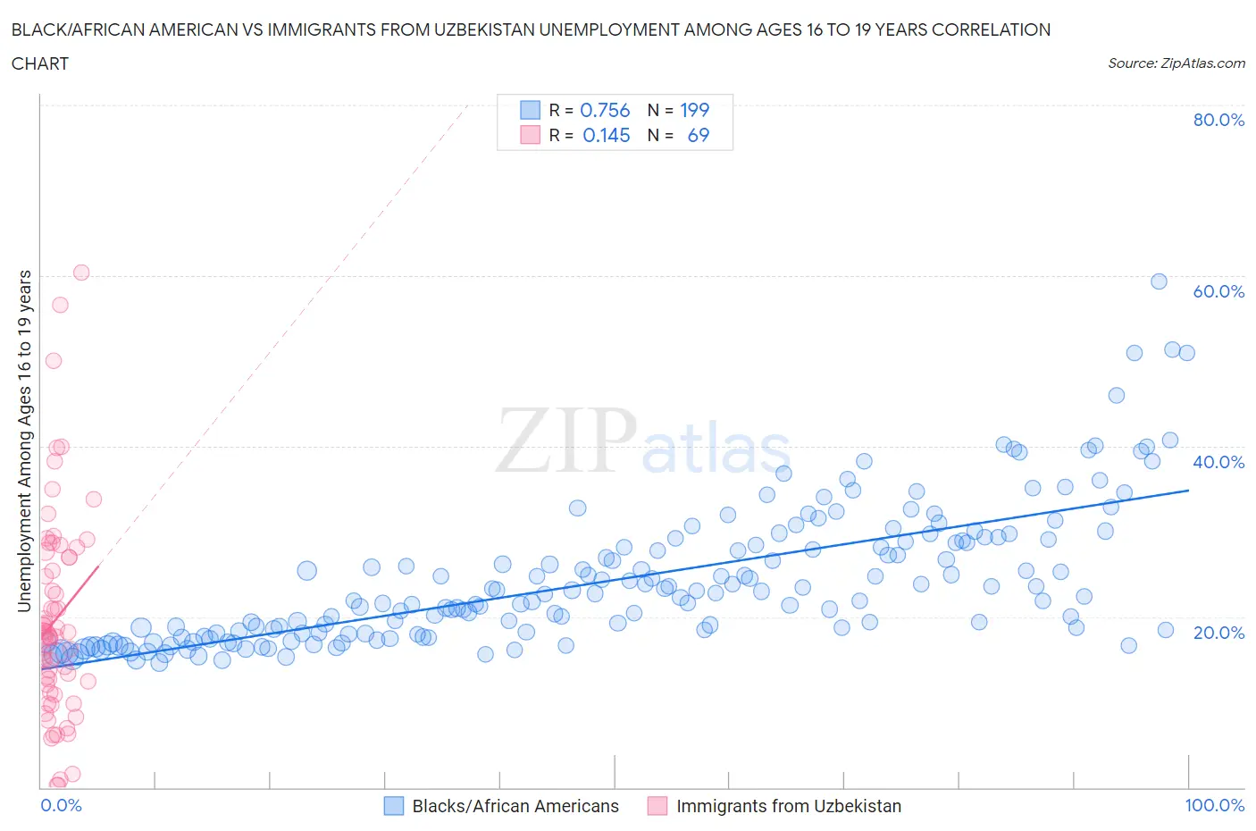 Black/African American vs Immigrants from Uzbekistan Unemployment Among Ages 16 to 19 years