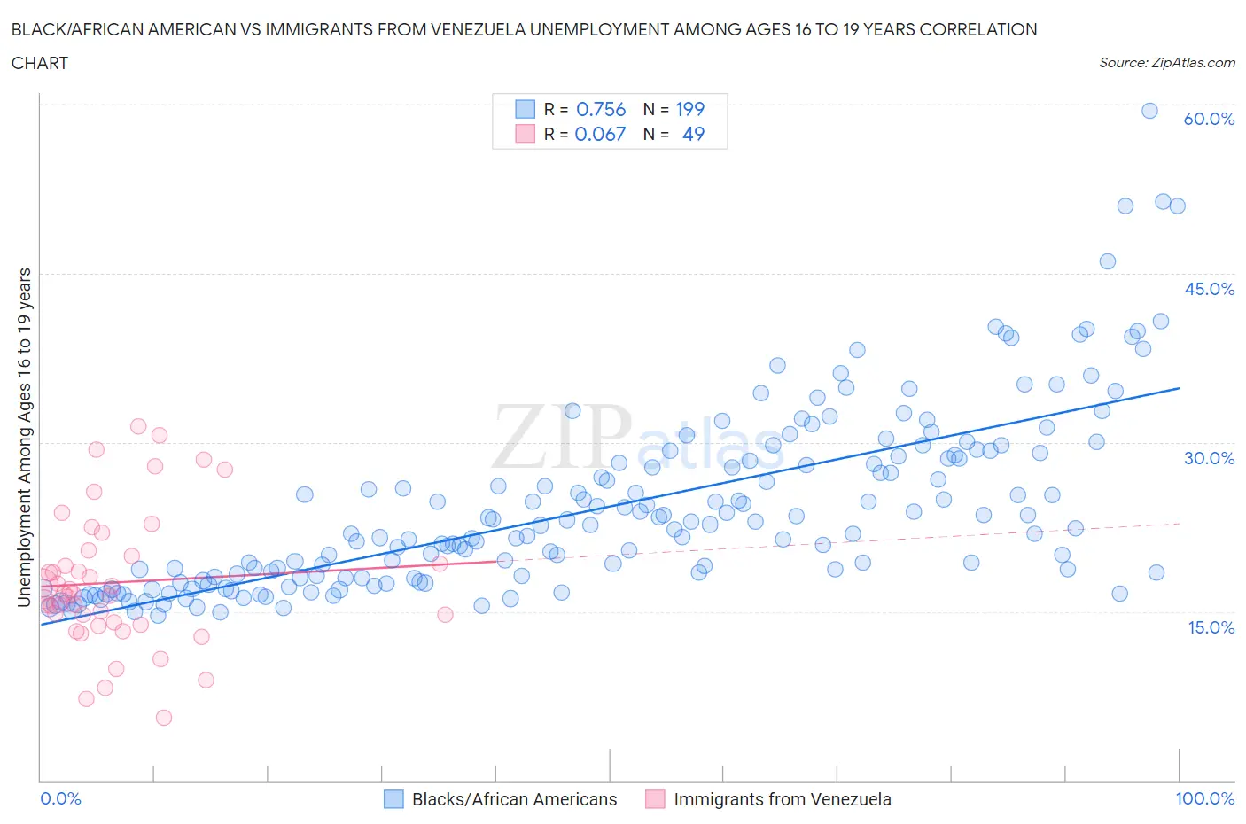 Black/African American vs Immigrants from Venezuela Unemployment Among Ages 16 to 19 years