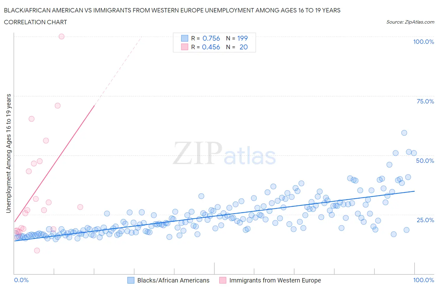 Black/African American vs Immigrants from Western Europe Unemployment Among Ages 16 to 19 years