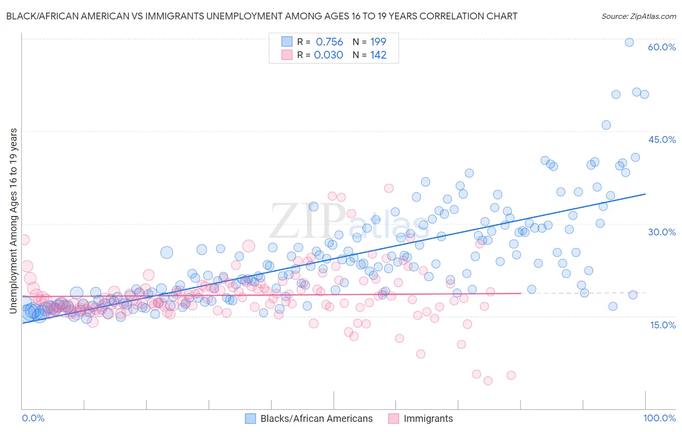 Black/African American vs Immigrants Unemployment Among Ages 16 to 19 years