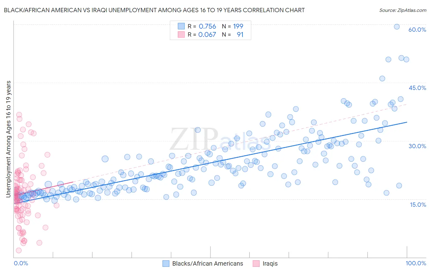 Black/African American vs Iraqi Unemployment Among Ages 16 to 19 years