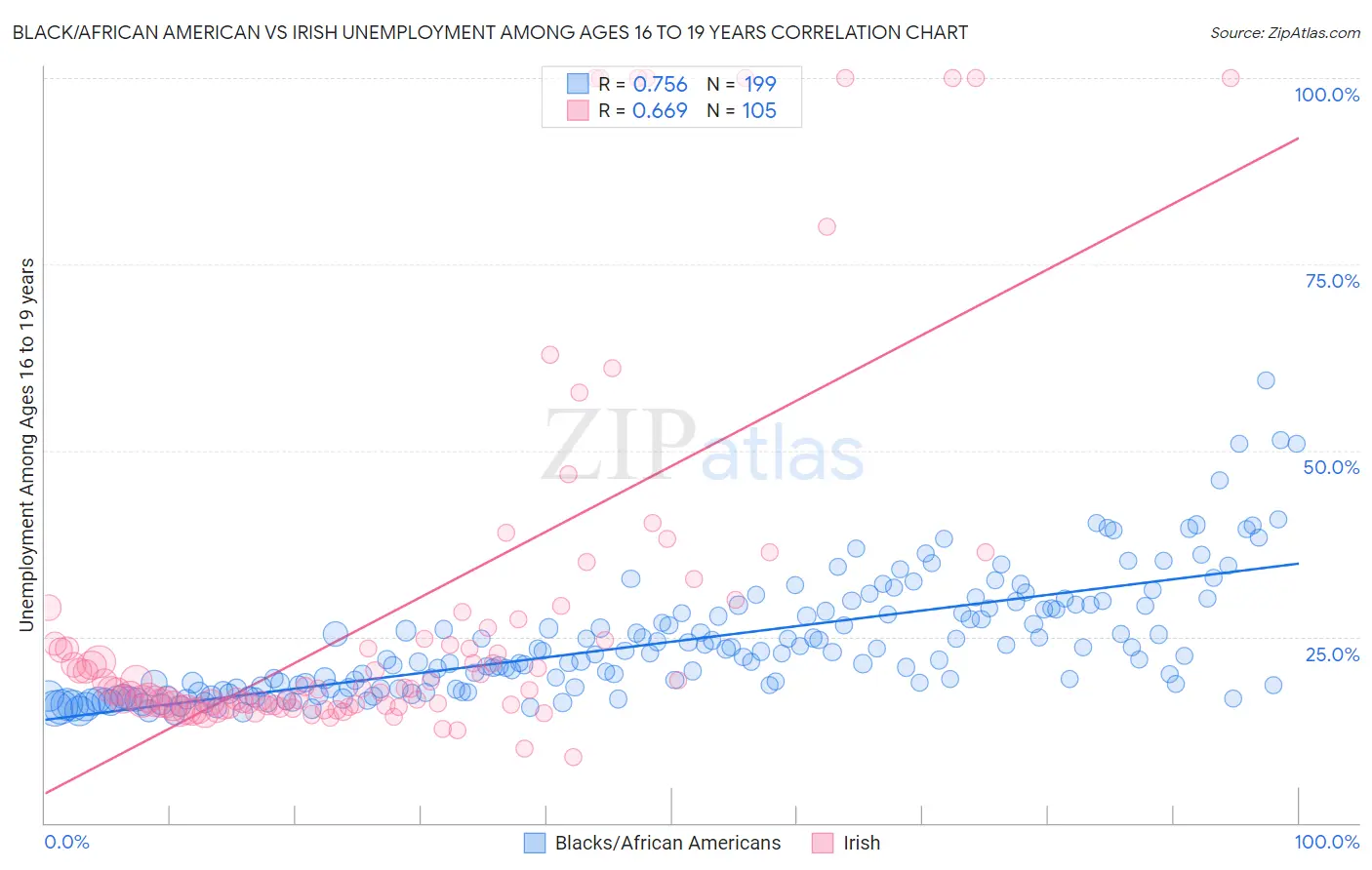 Black/African American vs Irish Unemployment Among Ages 16 to 19 years
