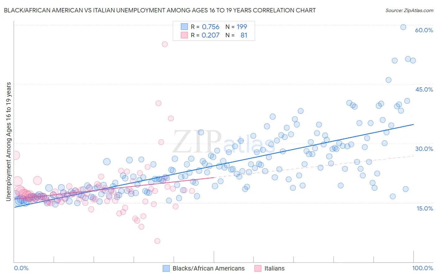 Black/African American vs Italian Unemployment Among Ages 16 to 19 years