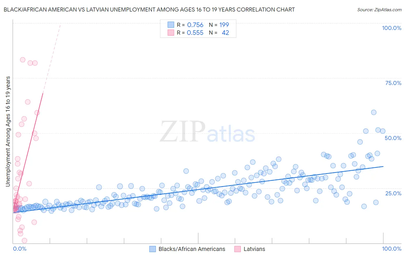 Black/African American vs Latvian Unemployment Among Ages 16 to 19 years