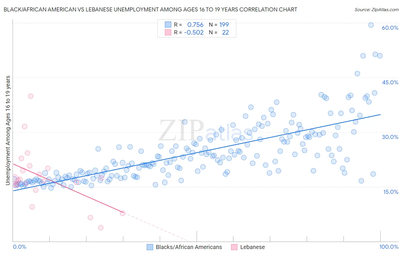 Black/African American vs Lebanese Unemployment Among Ages 16 to 19 years