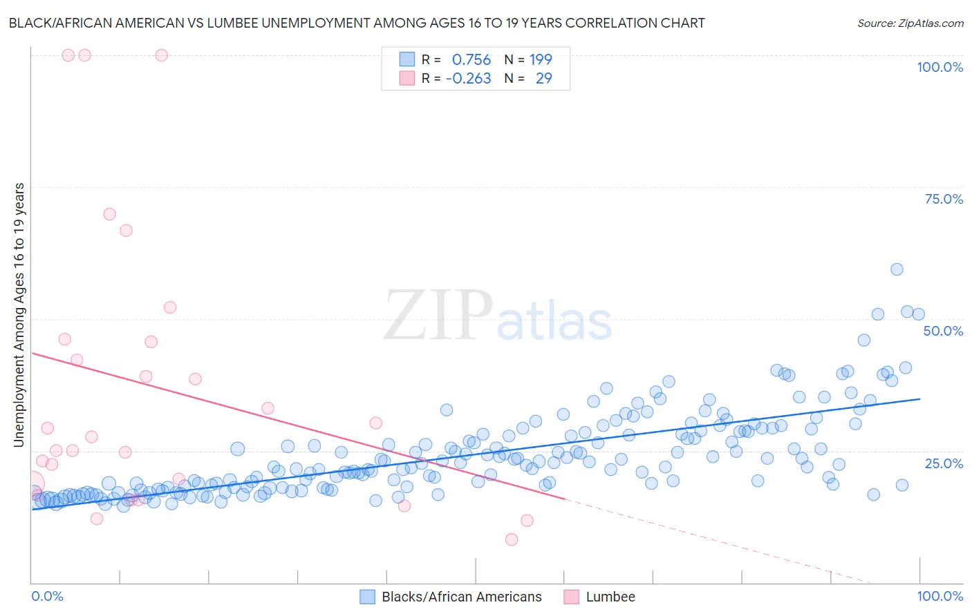 Black/African American vs Lumbee Unemployment Among Ages 16 to 19 years