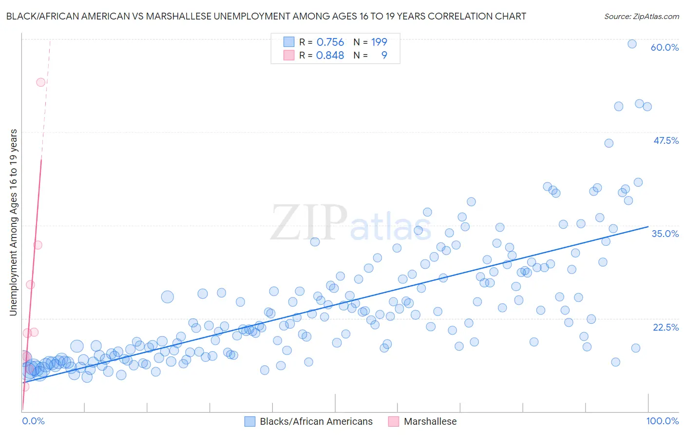 Black/African American vs Marshallese Unemployment Among Ages 16 to 19 years