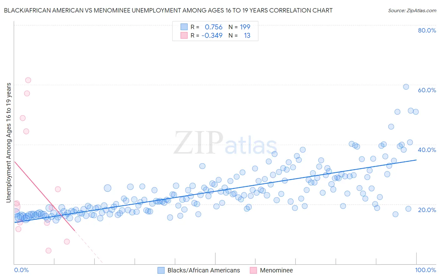 Black/African American vs Menominee Unemployment Among Ages 16 to 19 years