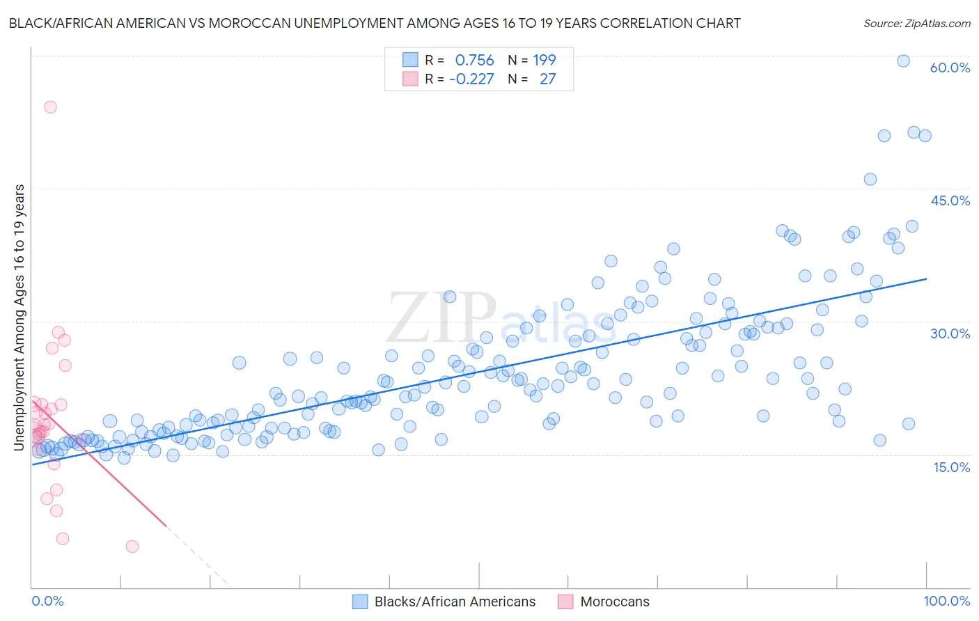 Black/African American vs Moroccan Unemployment Among Ages 16 to 19 years