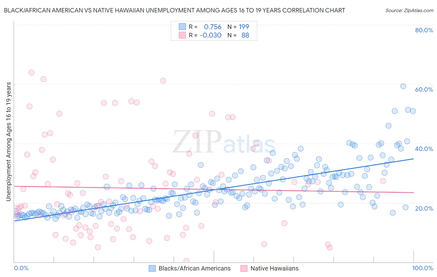 Black/African American vs Native Hawaiian Unemployment Among Ages 16 to 19 years