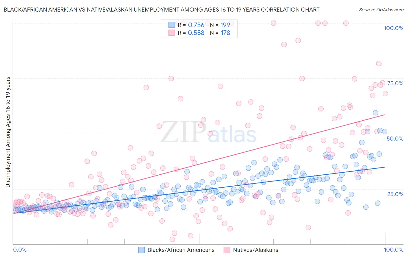 Black/African American vs Native/Alaskan Unemployment Among Ages 16 to 19 years