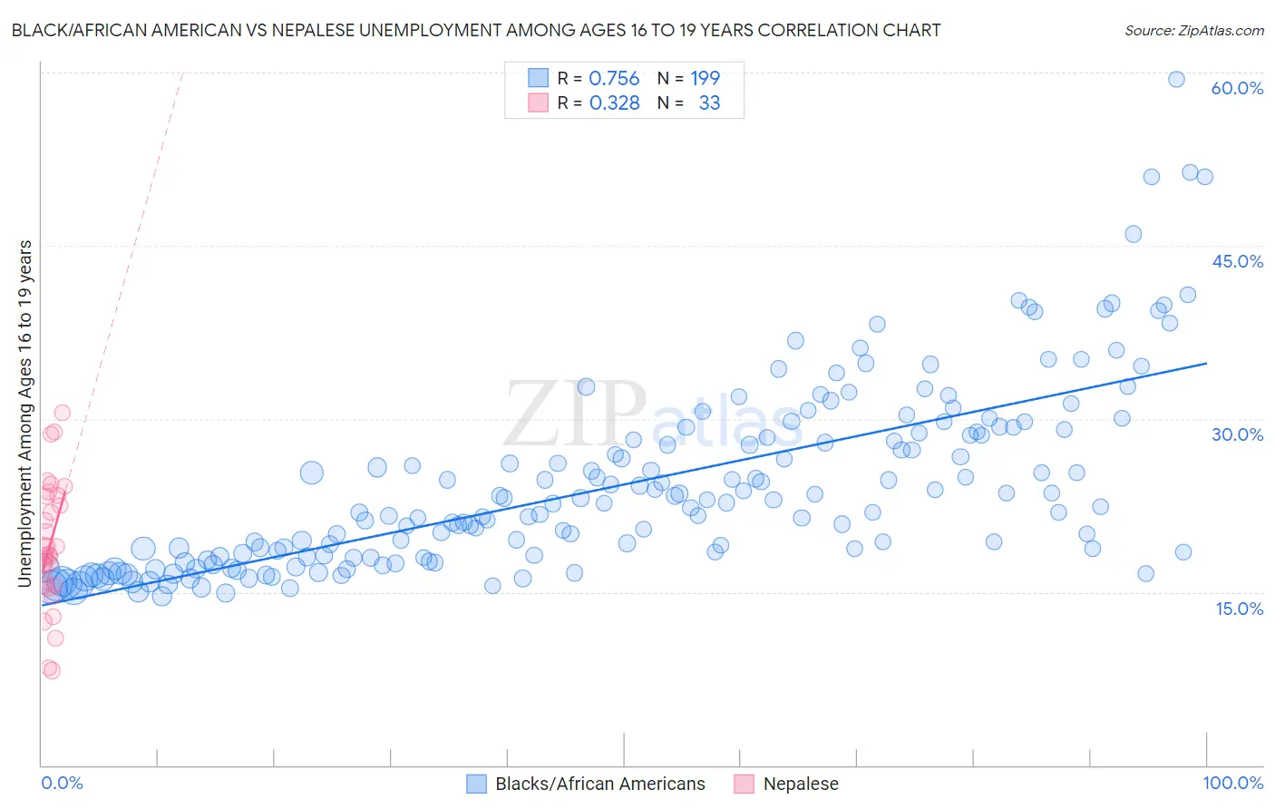 Black/African American vs Nepalese Unemployment Among Ages 16 to 19 years