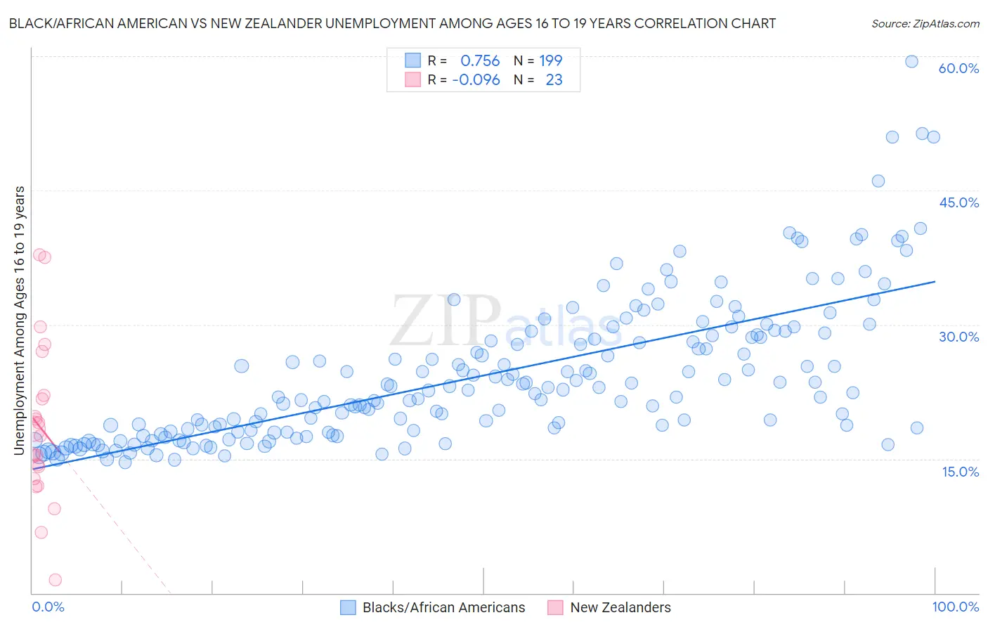 Black/African American vs New Zealander Unemployment Among Ages 16 to 19 years