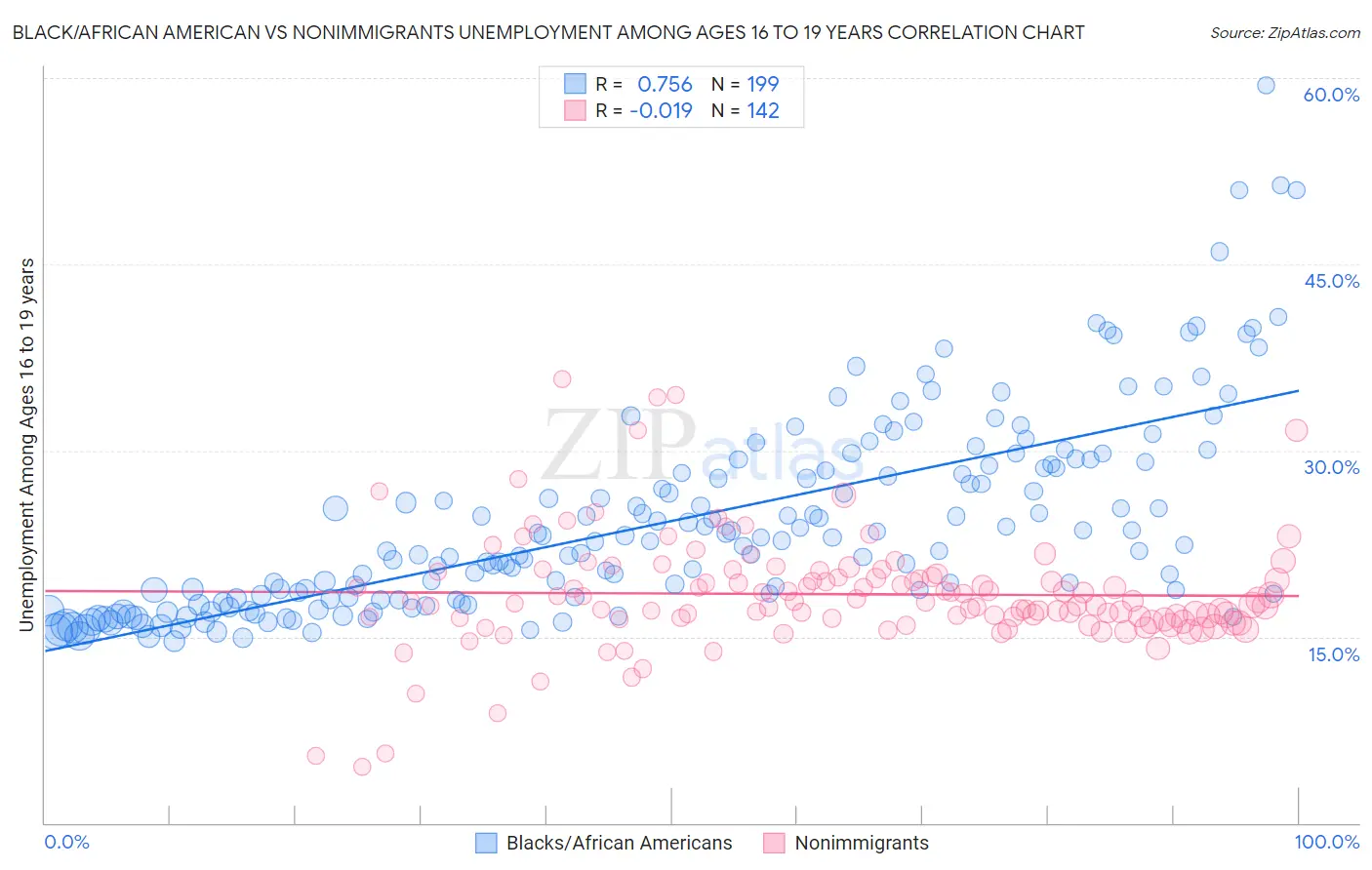 Black/African American vs Nonimmigrants Unemployment Among Ages 16 to 19 years