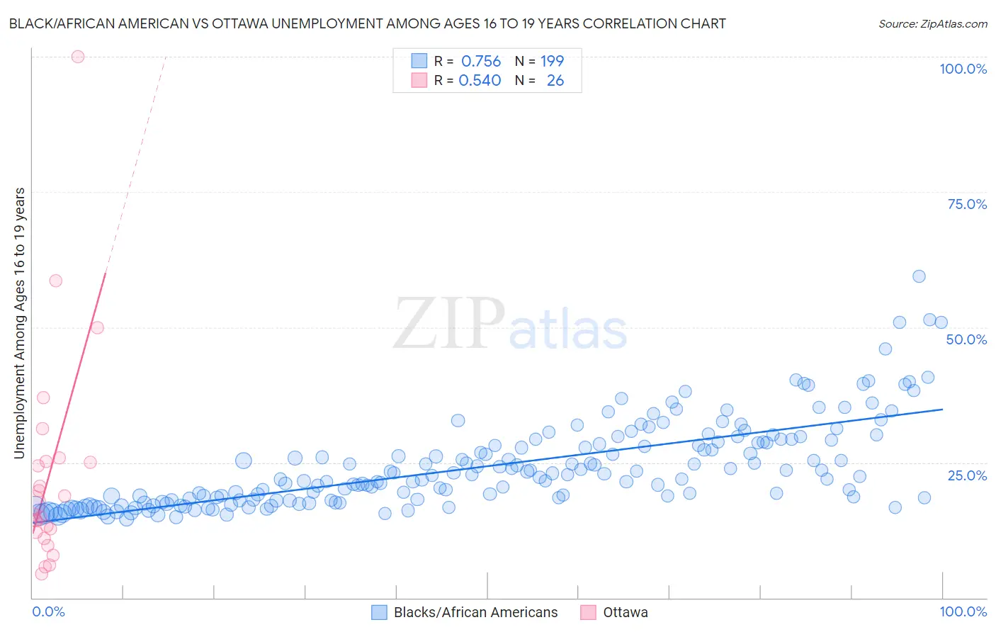 Black/African American vs Ottawa Unemployment Among Ages 16 to 19 years