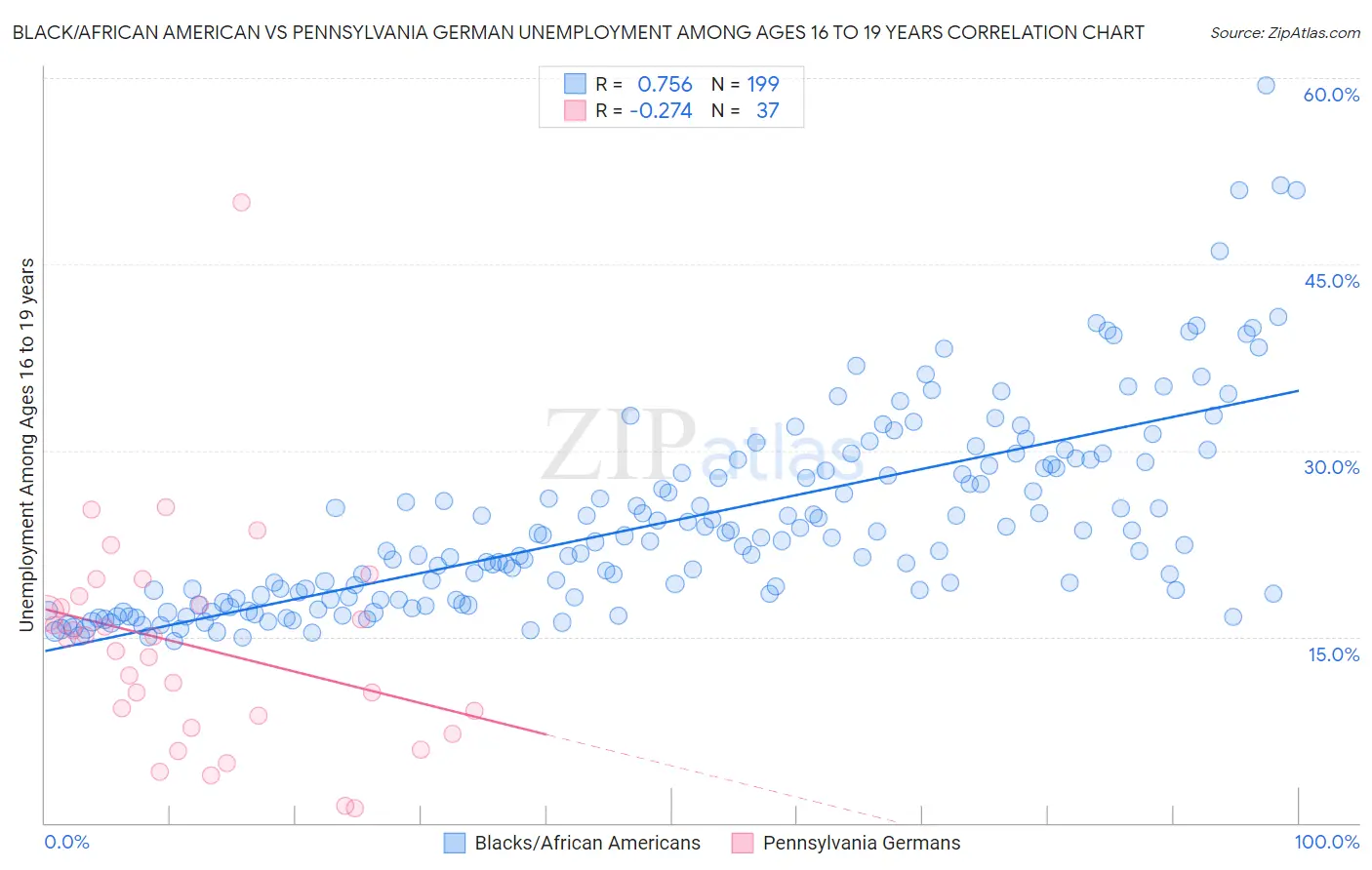 Black/African American vs Pennsylvania German Unemployment Among Ages 16 to 19 years